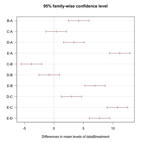 tukey outliers test r